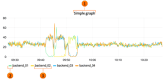 Graph panels